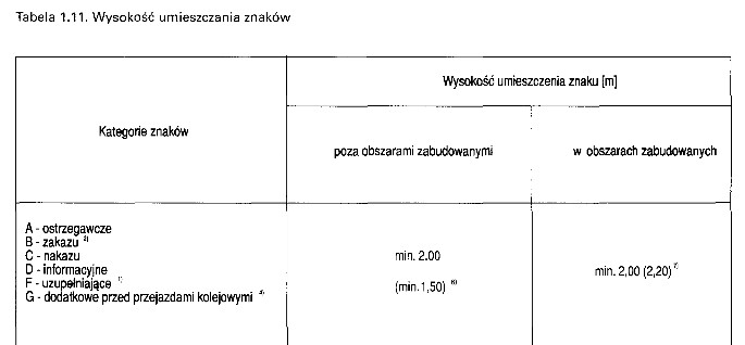 Al. Witosa: Zniknęły znaki ograniczenia prędkości 40km/h. Nasze zastrzeżenia do pionowych oznaczeń na ulicach Lublina