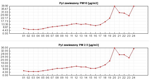 Wieczorami wraca problem zanieczyszczonego powietrza w Lublinie. Niekorzystne parametry rosną