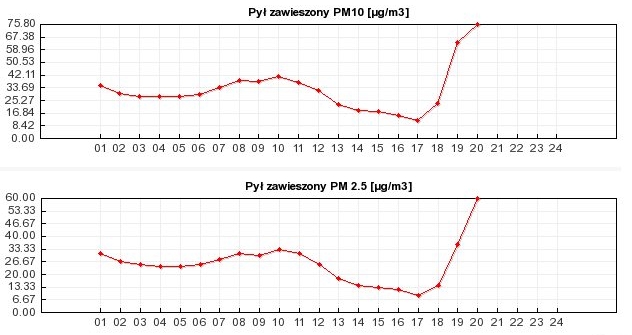 Wieczorami wraca problem zanieczyszczonego powietrza w Lublinie. Niekorzystne parametry rosną