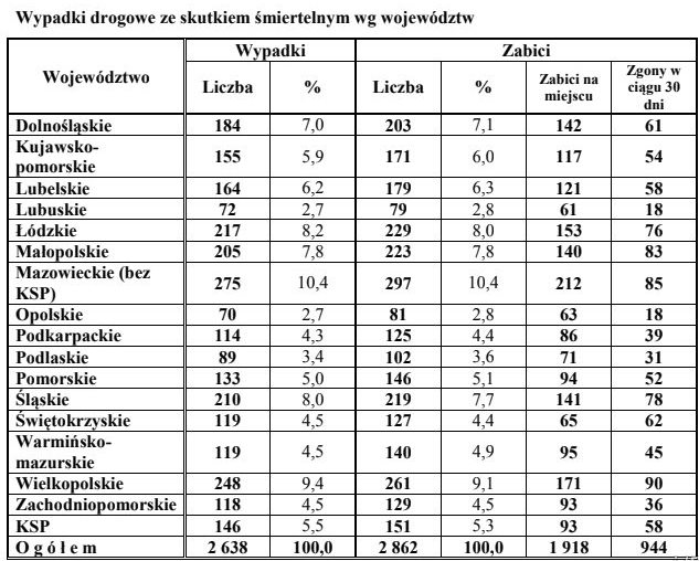 Młodzi kierowcy w 2018 roku byli sprawcami większości śmiertelnych wypadków drogowych