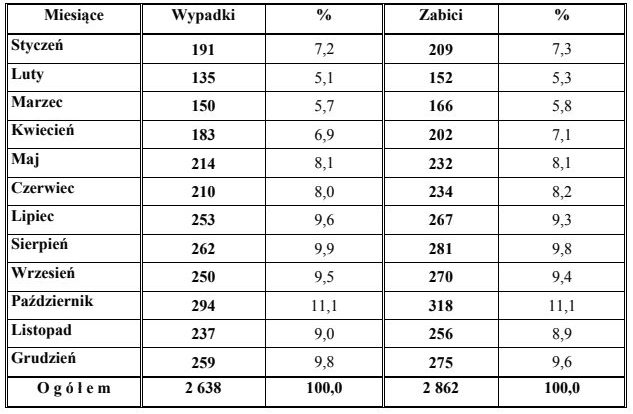 Młodzi kierowcy w 2018 roku byli sprawcami większości śmiertelnych wypadków drogowych