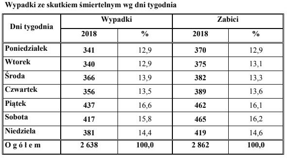 Młodzi kierowcy w 2018 roku byli sprawcami większości śmiertelnych wypadków drogowych