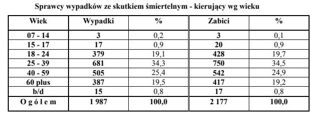 Młodzi kierowcy w 2018 roku byli sprawcami większości śmiertelnych wypadków drogowych