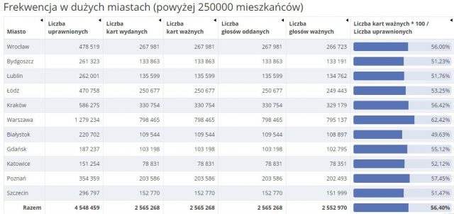 PiS wygrywa wybory do Parlamentu Europejskiego 2019