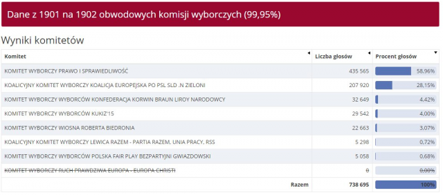 PiS wygrywa wybory do Parlamentu Europejskiego 2019