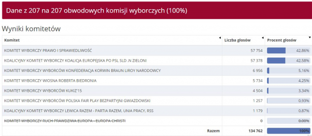 PiS wygrywa wybory do Parlamentu Europejskiego 2019