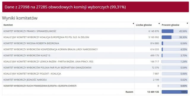 PiS wygrywa wybory do Parlamentu Europejskiego 2019