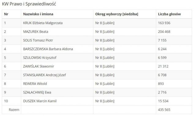 Tak wyglądało głosowanie do Parlamentu Europejskiego w regionie