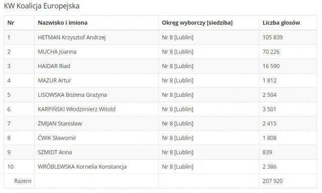 Tak wyglądało głosowanie do Parlamentu Europejskiego w regionie