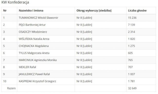 Tak wyglądało głosowanie do Parlamentu Europejskiego w regionie