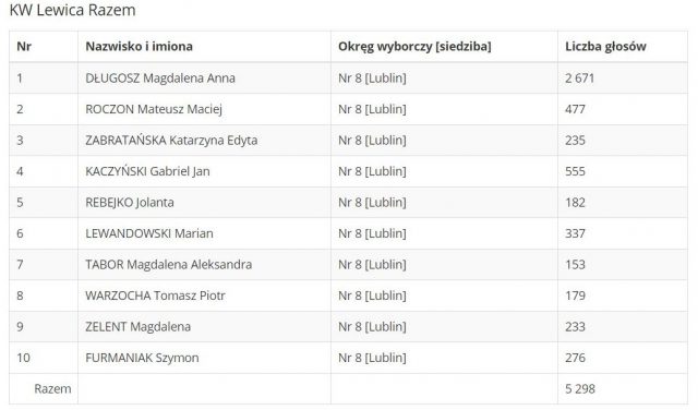 Tak wyglądało głosowanie do Parlamentu Europejskiego w regionie