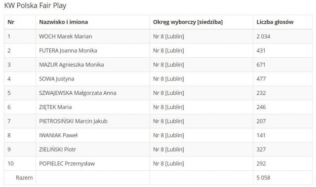 Tak wyglądało głosowanie do Parlamentu Europejskiego w regionie