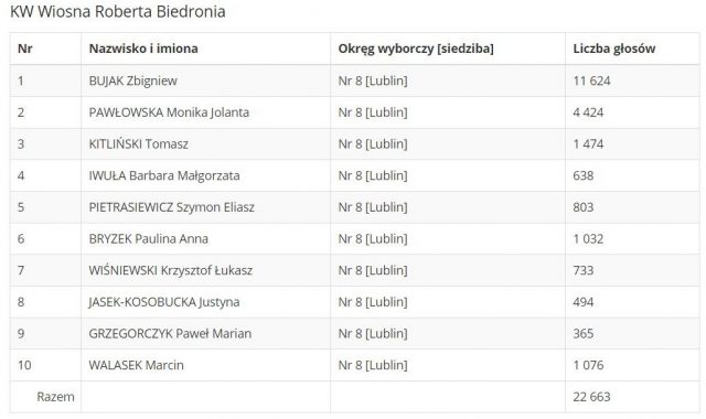 Tak wyglądało głosowanie do Parlamentu Europejskiego w regionie