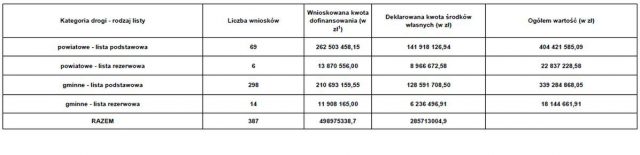 Jest ostateczna lista dróg w naszym regionie, zatwierdzonych do remontu i przebudowy