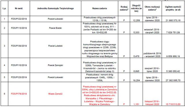 Jest ostateczna lista dróg w naszym regionie, zatwierdzonych do remontu i przebudowy