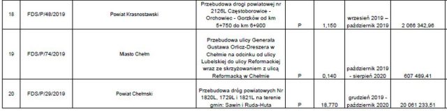 Jest ostateczna lista dróg w naszym regionie, zatwierdzonych do remontu i przebudowy