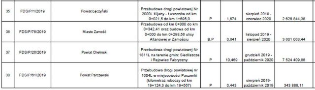 Jest ostateczna lista dróg w naszym regionie, zatwierdzonych do remontu i przebudowy