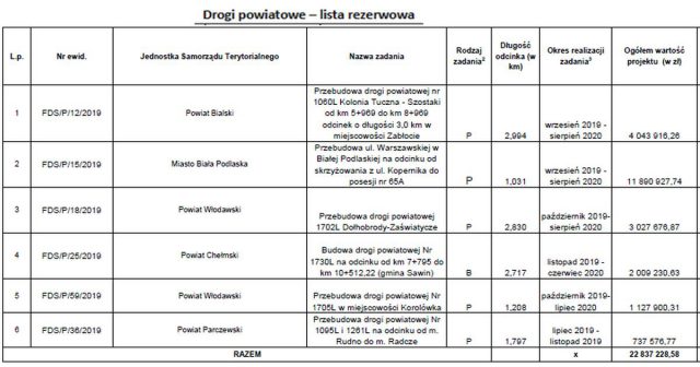 Jest ostateczna lista dróg w naszym regionie, zatwierdzonych do remontu i przebudowy