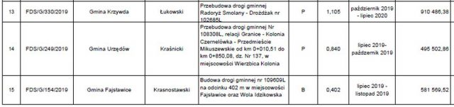 Jest ostateczna lista dróg w naszym regionie, zatwierdzonych do remontu i przebudowy