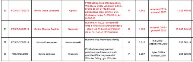 Jest ostateczna lista dróg w naszym regionie, zatwierdzonych do remontu i przebudowy