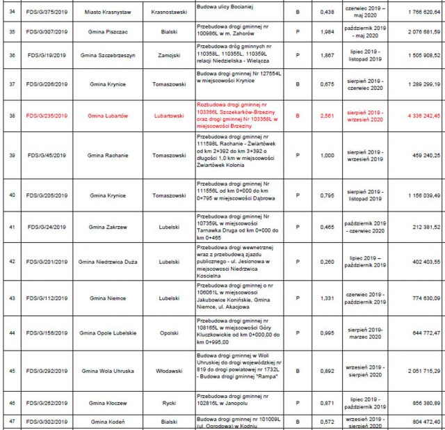 Jest ostateczna lista dróg w naszym regionie, zatwierdzonych do remontu i przebudowy