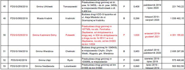 Jest ostateczna lista dróg w naszym regionie, zatwierdzonych do remontu i przebudowy
