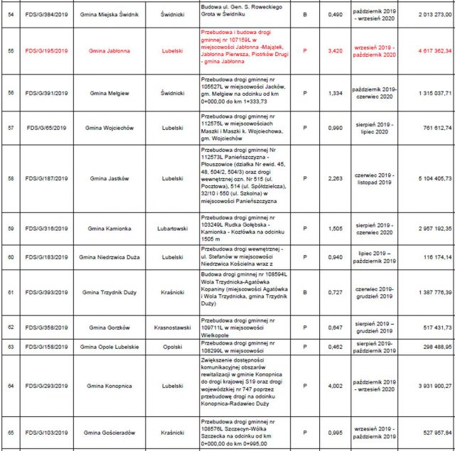 Jest ostateczna lista dróg w naszym regionie, zatwierdzonych do remontu i przebudowy