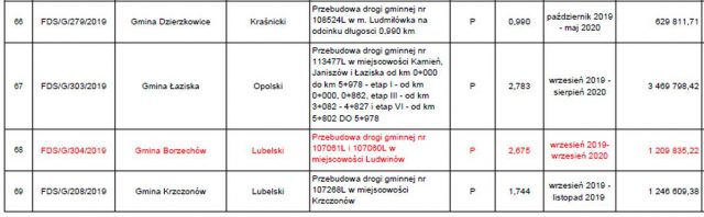 Jest ostateczna lista dróg w naszym regionie, zatwierdzonych do remontu i przebudowy
