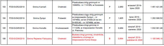 Jest ostateczna lista dróg w naszym regionie, zatwierdzonych do remontu i przebudowy