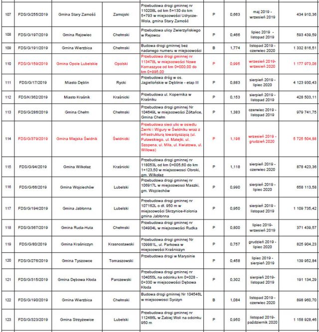 Jest ostateczna lista dróg w naszym regionie, zatwierdzonych do remontu i przebudowy