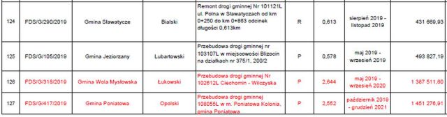 Jest ostateczna lista dróg w naszym regionie, zatwierdzonych do remontu i przebudowy