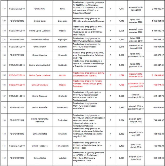 Jest ostateczna lista dróg w naszym regionie, zatwierdzonych do remontu i przebudowy