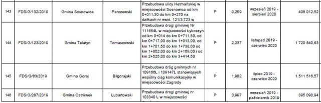 Jest ostateczna lista dróg w naszym regionie, zatwierdzonych do remontu i przebudowy