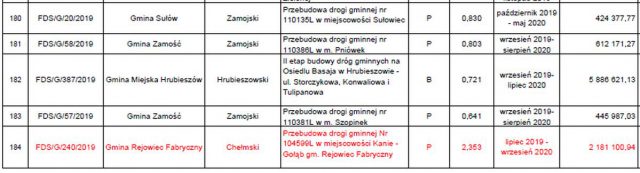 Jest ostateczna lista dróg w naszym regionie, zatwierdzonych do remontu i przebudowy
