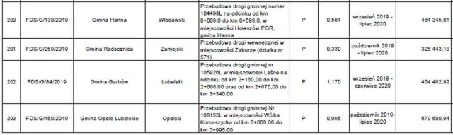 Jest ostateczna lista dróg w naszym regionie, zatwierdzonych do remontu i przebudowy