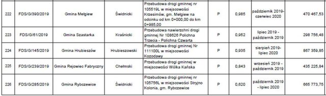 Jest ostateczna lista dróg w naszym regionie, zatwierdzonych do remontu i przebudowy
