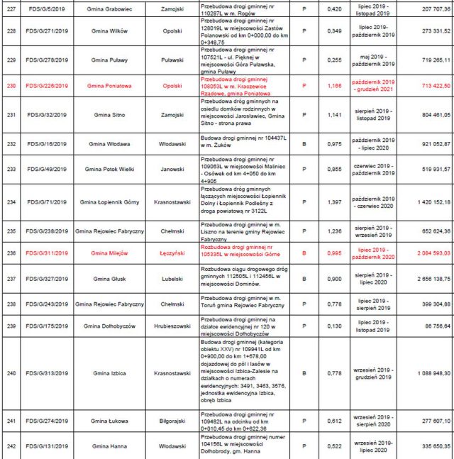 Jest ostateczna lista dróg w naszym regionie, zatwierdzonych do remontu i przebudowy