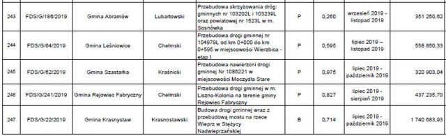 Jest ostateczna lista dróg w naszym regionie, zatwierdzonych do remontu i przebudowy
