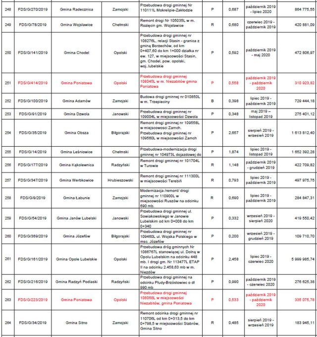 Jest ostateczna lista dróg w naszym regionie, zatwierdzonych do remontu i przebudowy