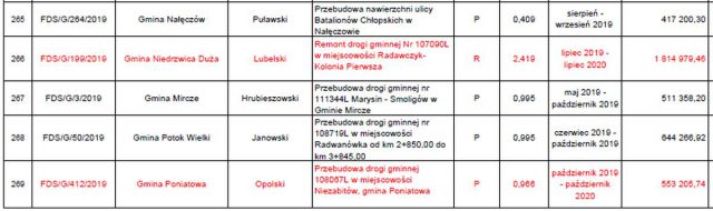Jest ostateczna lista dróg w naszym regionie, zatwierdzonych do remontu i przebudowy