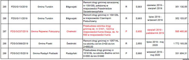 Jest ostateczna lista dróg w naszym regionie, zatwierdzonych do remontu i przebudowy