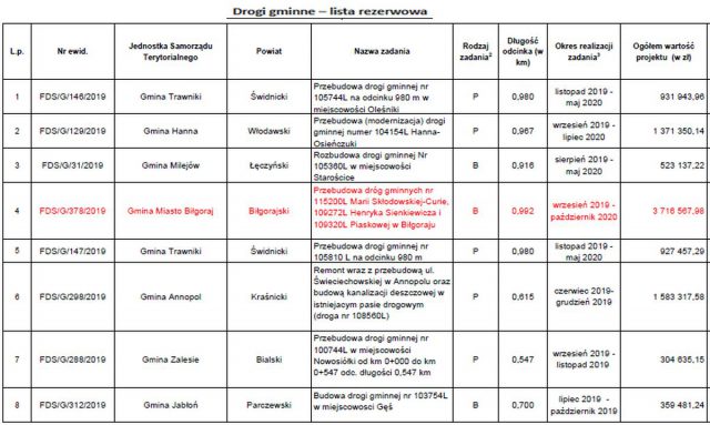 Jest ostateczna lista dróg w naszym regionie, zatwierdzonych do remontu i przebudowy