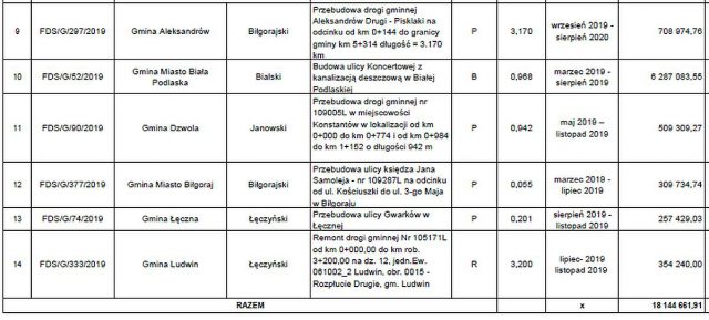 Jest ostateczna lista dróg w naszym regionie, zatwierdzonych do remontu i przebudowy