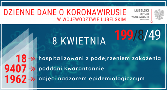 205 nowych zakażeń koronawirusem w Polsce. Nie żyją 23 osoby