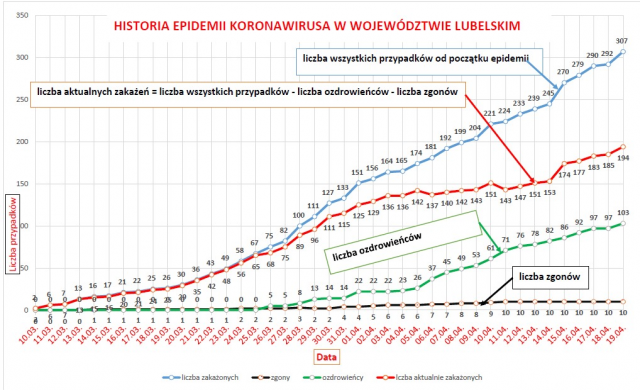 Sytuacja epidemiologiczna w woj. lubelskim. Już ponad 300 zakażeń, rośnie liczba ozdrowieńców