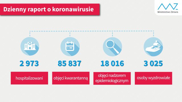 Nowe przypadki zakażenia koronawirusem na terenie woj. lubelskiego. Nie żyje 10 osób zakażonych SARS-CoV-2
