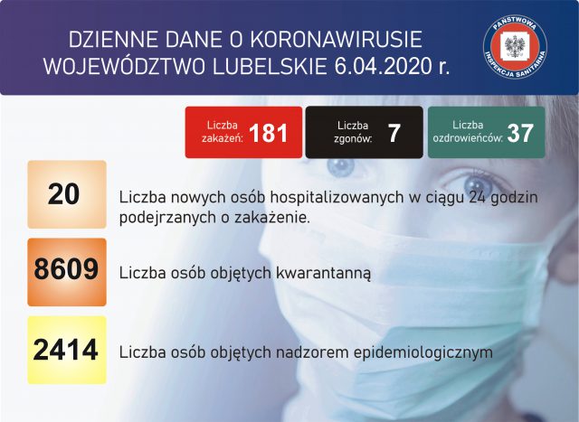 Koronawirus w woj. lubelskim. 181 osób zakażonych, 37 ozdrowieńców i 7 zgonów
