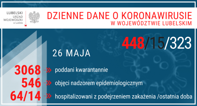 209 nowych zakażeń koronawirusem w 9 województwach. Sytuacja epidemiologiczna w woj. lubelskim
