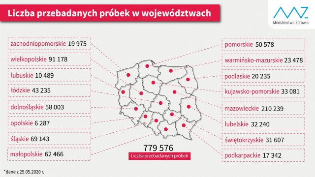 236 nowych zakażeń koronawirusem w Polsce, w tym 3 w woj. lubelskim. Liczba ozdrowieńców w kraju przekroczyła 10 tys.