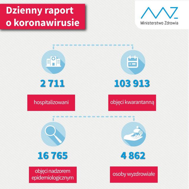 158 przypadków zakażenia koronawirusem w 12 województwach. Są już 4862 osoby wyzdrowiałe